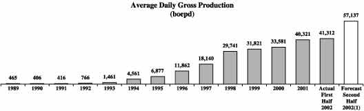 (DAILY GROSS PRODUCTION)