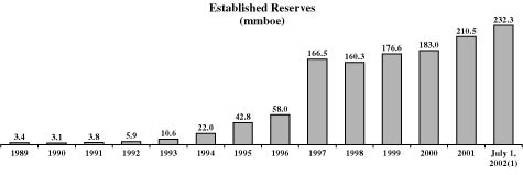 (ESTABLISHED RESERVES)