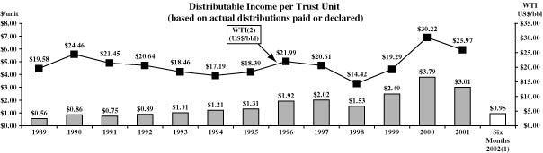 (DISTRIBUTABLE INCOME)