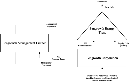 (ORGANIZATIONAL STRUCTURE CHART)