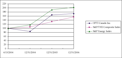 (Bar Chart)