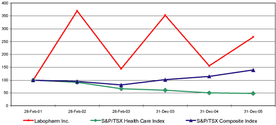 (SHARE PRICE EVOLUTION PERFORMANCE GRAPH)