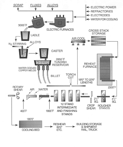 (STEEL PROCESS)