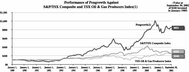 (S&P-TSX PERFORMANCE GRAPH)