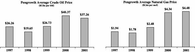 (AVERAGE CRUDE OIL & NATURAL GAS PRICES)