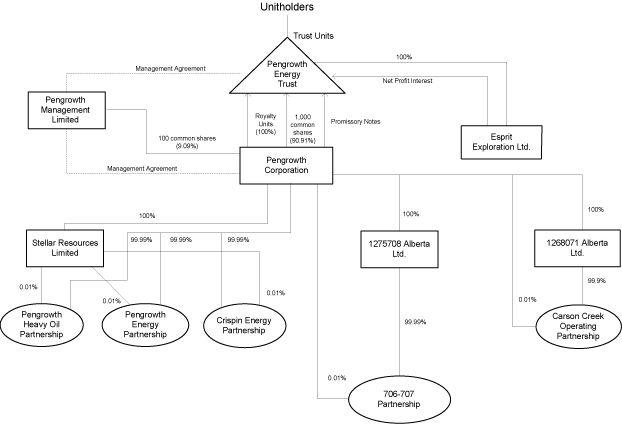 (INTERCORPORATE RELATIONSHIP CHART)