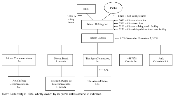 (POST-ORGANIZATION STRUCTURE CHART)