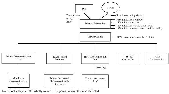 (POST-ORGANIZATION STRUCTURE CHART)