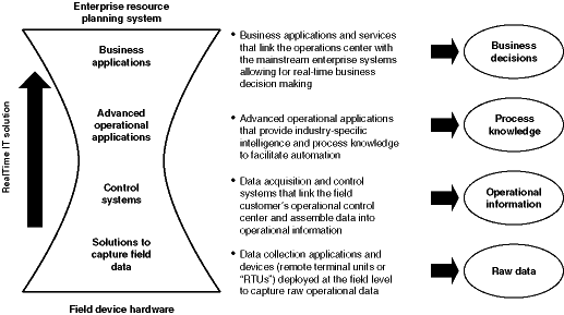 (TELVENT'S PORTFOLIO OF SOLUTIONS CHART)