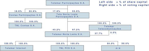 (ORGANIZATIONAL CHART)