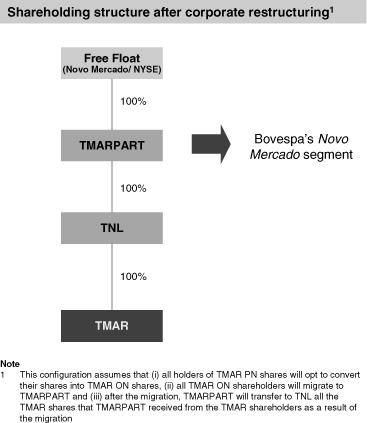 (SHAREHOLDING STRUCTURE AFTER CORPORATE RESTRUCTURING CHART)