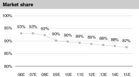 (MARKET SHARE GRAPH)