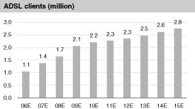 (ADSL CLIENTS GRAPH)