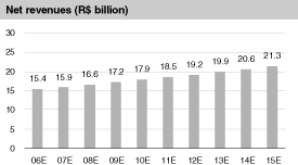 (NET REVENUES GRAPH)