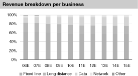 (REVENUE BREAKDOWN GRAPH)