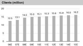 (CLIENTS GRAPH)