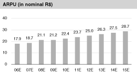 (ARPU GRAPH)