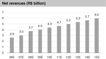 (NET REVENUES GRAPH)