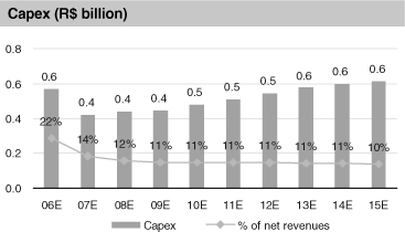 (CAPEX GRAPH)