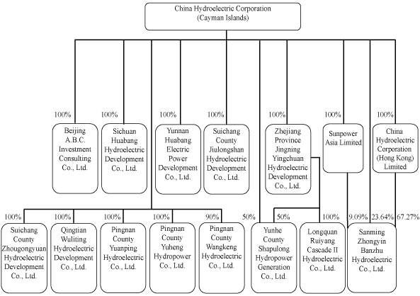 (Organization Chart)