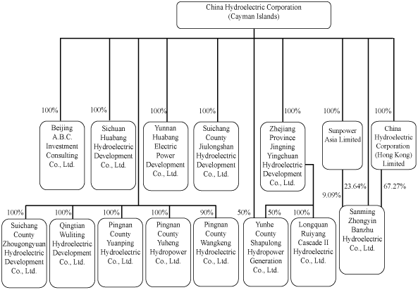 (Organization Chart)