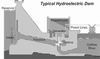 (PICTURE OF TYPICAL HYDROELECTRIC DAM)