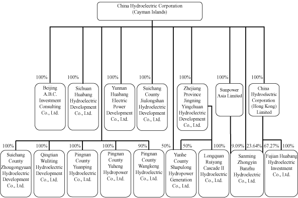 (Organization Chart)