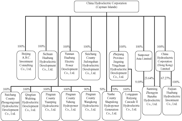 (Organization Chart)