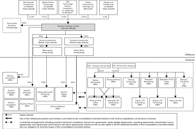 (FLOW CHART)