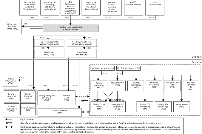 (FLOW CHART)