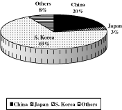 (PIE CHART)