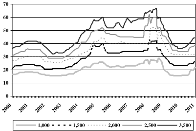 (PERFORMANCE GRAPH)