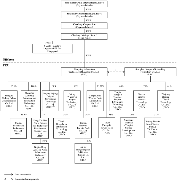 (FLOW CHART)