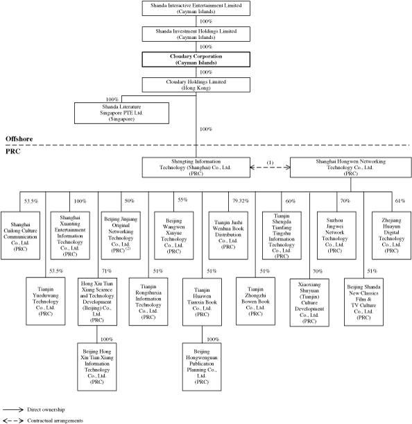 (FLOW CHART)