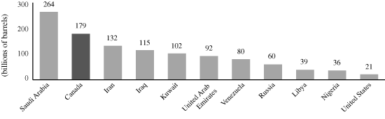 WORLD OIL RESERVES