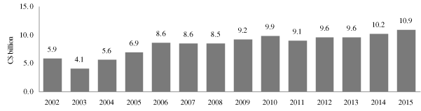 BAR CHART