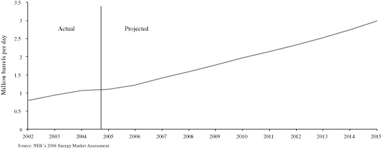 PROJECTED TOTAL