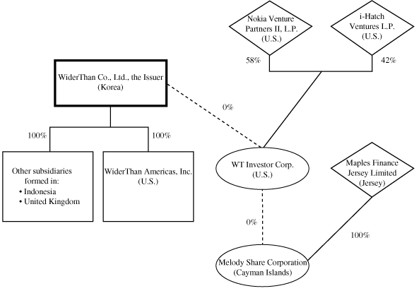 (ORGANIZATIONAL CHART)