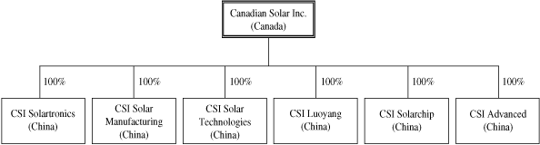 CORPORATE STRUCTURE