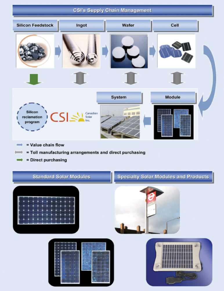 (CSI'S SUPPLY CHAIN MANAGEMENT)