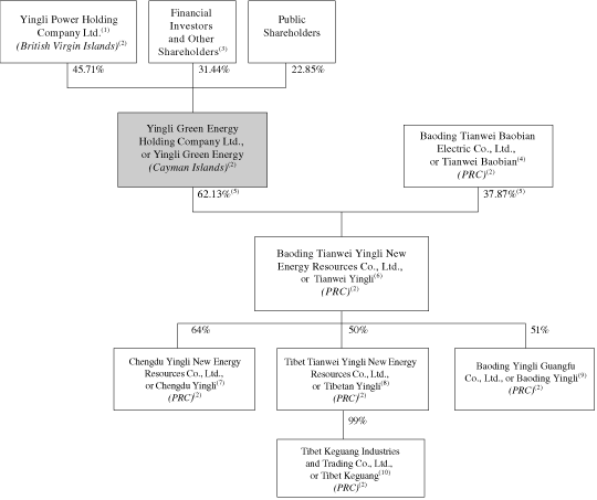 (YINGLI ORGANIZATION CHART)