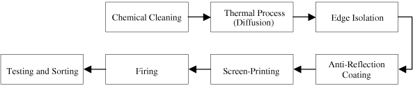 (FLOW CHART)