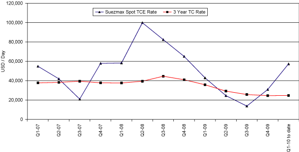 (PERFORMANCE GRAPH)