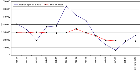 (PERFORMANCE GRAPH)