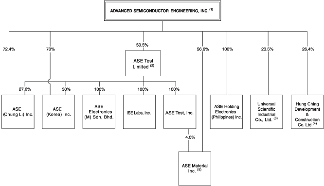 (CHART SHOWING CORPORATE STRUCTURE)