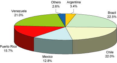 (PIE CHART)