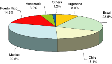 (PIE CHART)