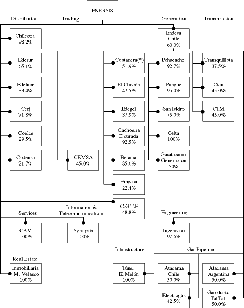 (Organization Chart)