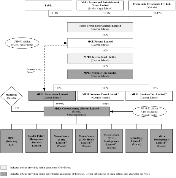 (FLOW CHART)