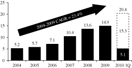 (BAR CHART)